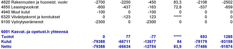 kulut -100 0-100 0 0 0 6320 Viivästyskorot ja korotukset 0-123 123 ***** 0 0 9100 Vyörytyserämenot