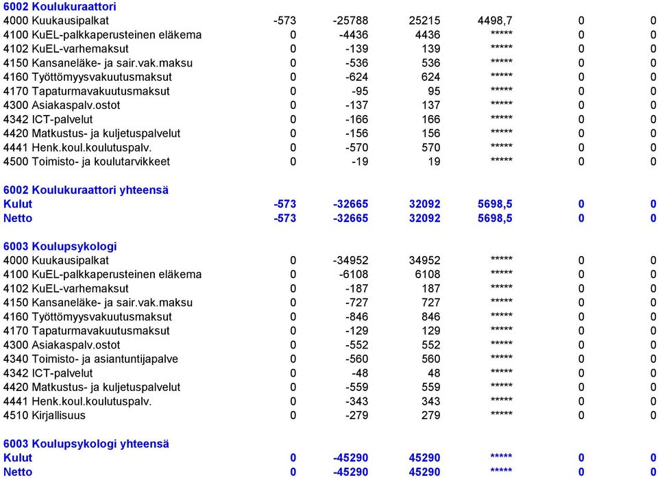 ostot 0-137 137 ***** 0 0 4342 ICT-palvelut 0-166 166 ***** 0 0 4420 Matkustus- ja kuljetuspalvelut 0-156 156 ***** 0 0 4441 Henk.koul.koulutuspalv.