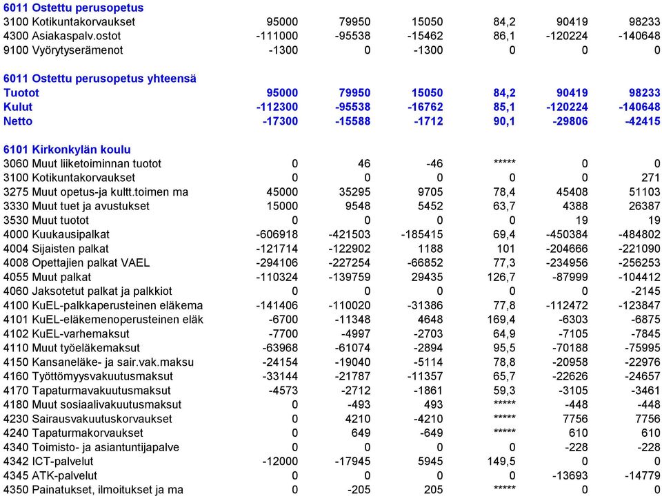 85,1-120224 -140648 Netto -17300-15588 -1712 90,1-29806 -42415 6101 Kirkonkylän koulu 3060 Muut liiketoiminnan tuotot 0 46-46 ***** 0 0 3100 Kotikuntakorvaukset 0 0 0 0 0 271 3275 Muut opetus-ja