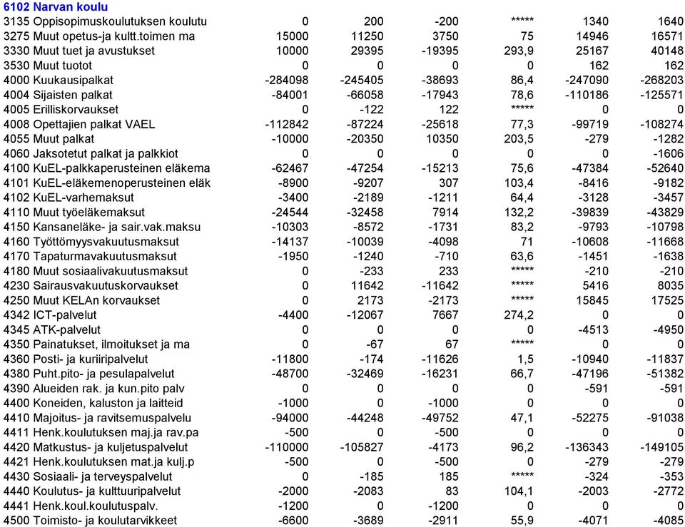 -268203 4004 Sijaisten palkat -84001-66058 -17943 78,6-110186 -125571 4005 Erilliskorvaukset 0-122 122 ***** 0 0 4008 Opettajien palkat VAEL -112842-87224 -25618 77,3-99719 -108274 4055 Muut palkat