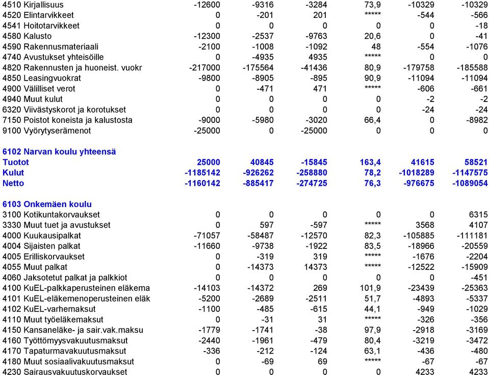 vuokr -217000-175564 -41436 80,9-179758 -185588 4850 Leasingvuokrat -9800-8905 -895 90,9-11094 -11094 4900 Välilliset verot 0-471 471 ***** -606-661 4940 Muut kulut 0 0 0 0-2 -2 6320 Viivästyskorot