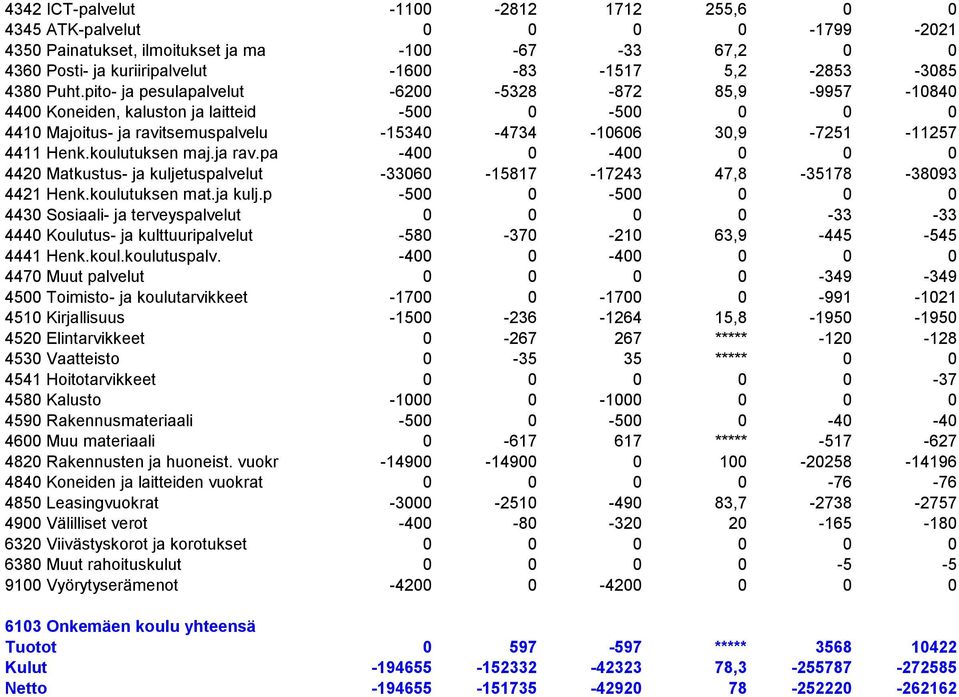 pito- ja pesulapalvelut -6200-5328 -872 85,9-9957 -10840 4400 Koneiden, kaluston ja laitteid -500 0-500 0 0 0 4410 Majoitus- ja ravitsemuspalvelu -15340-4734 -10606 30,9-7251 -11257 4411 Henk.