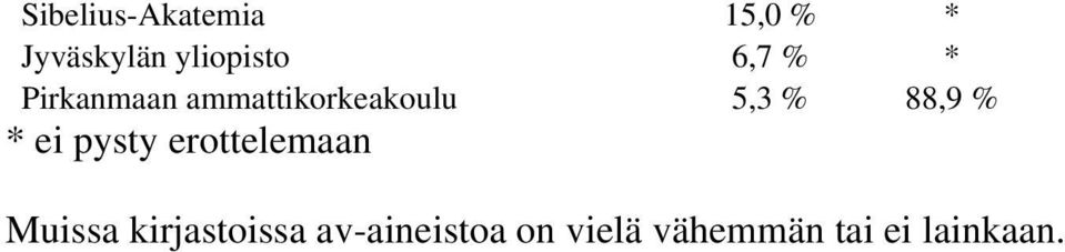 88,9 % * ei pysty erottelemaan Muissa