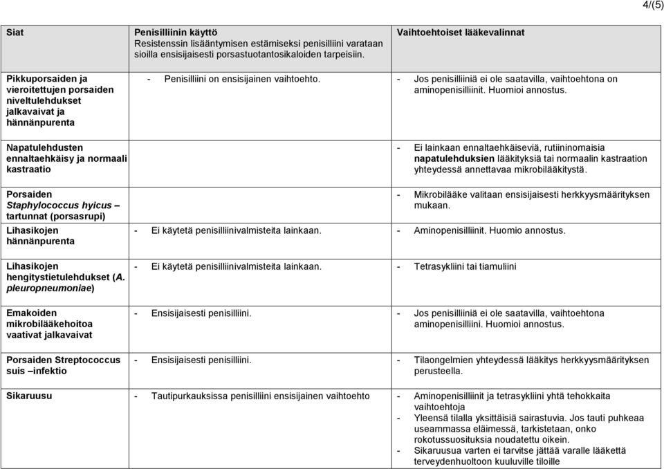 hyicus tartunnat (porsasrupi) Lihasikojen hännänpurenta Lihasikojen hengitystietulehdukset (A.