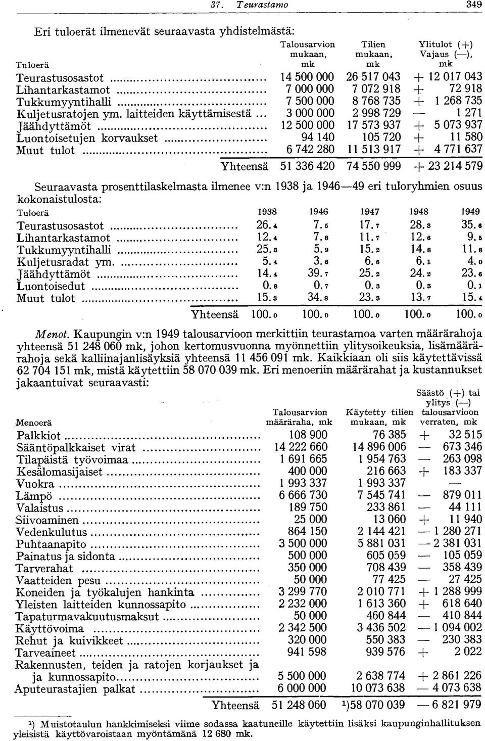 .. 3 000 000 2 998 729 27 Jäähdyttämöt 2 0 000 7 573 937 + 5 073 937 Luontoisetujen korvaukset 94 05 720 + 5 Muut tulot 6 742 2 53 97 + 4 77 637 Yhteensä 5 336 420 74 5 999 +23 24 579 Seuraavasta