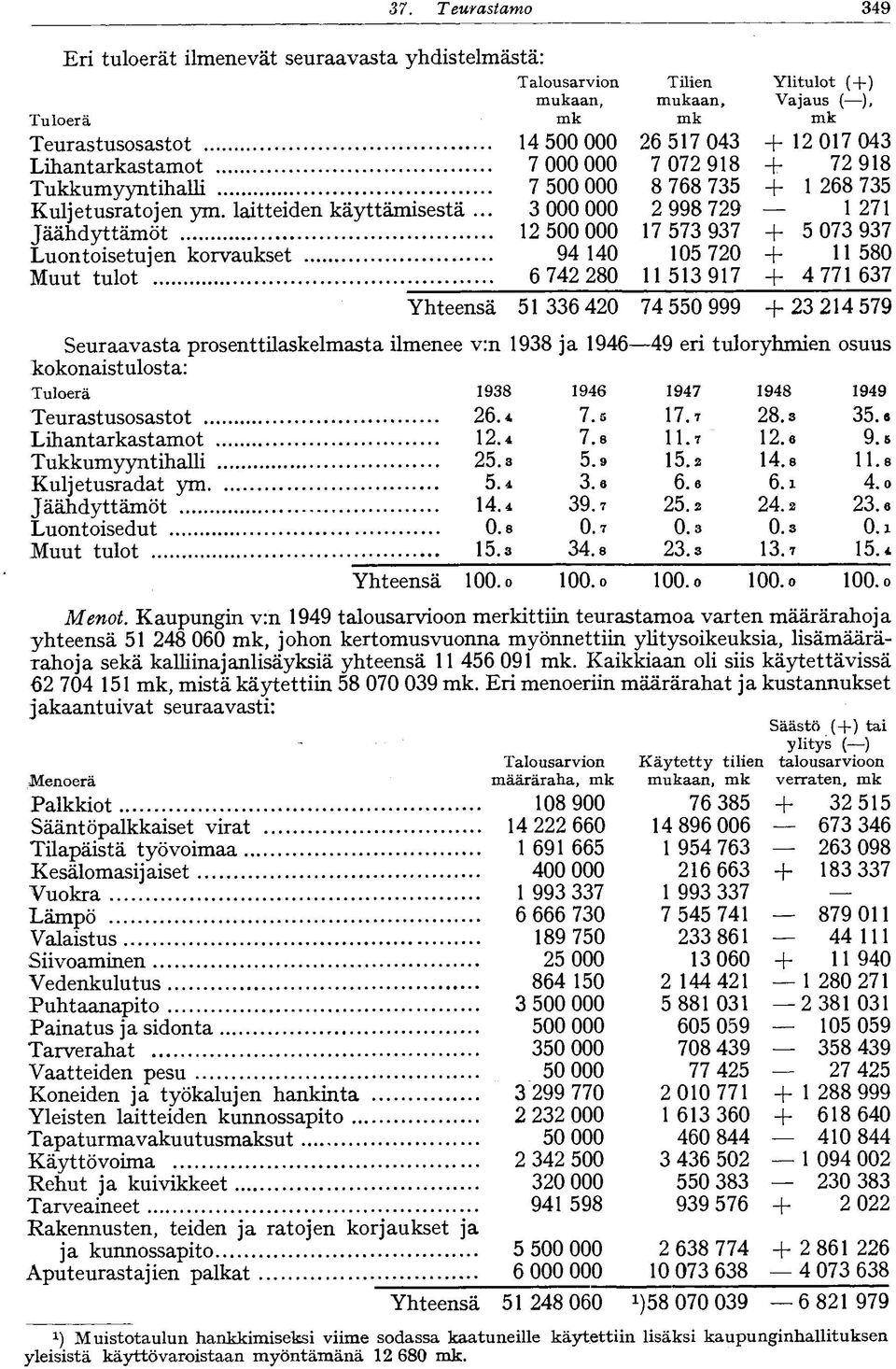 .. 3 000 000 2 998 729 27 Jäähdyttämöt 2 0 000 7 573 937 + 5 073 937 Luontoisetujen korvaukset 94 05 720 + 5 Muut tulot 6 742 2 53 97 + 4 77 637 Yhteensä 5 336 420 74 5 999 +23 24 579 Seuraavasta