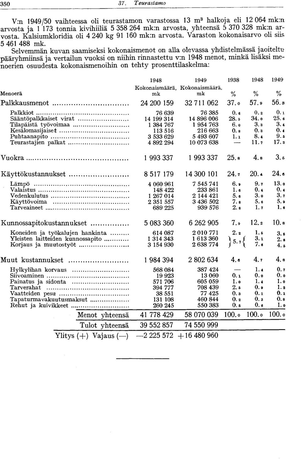 Selvemmän kuvan saamiseksi kokonaismenot on alla olevassa yhdistelmässä jaoiteltu pääryhmiinsä ja vertailun vuoksi on niihin rinnastettu v:n 948 menot, minkä lisäksi menoerien osuudesta