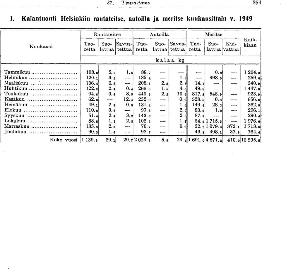 3 Helmikuu. 3.2 35.4.8 998.5 259.0 Maaliskuu 06.4 6.8 208.6 2.2 2.8 4.i 340.9 Huhtikuu 22.9 2.4 0.4 266.3.5 4.5 49.8 447.8 Toukokuu 94.6 0.6 8J 440.9 2.2 0.4 87.8 548.9 923.9 Kesäkuu 62.o 2.4 252.0. 0.9 328.