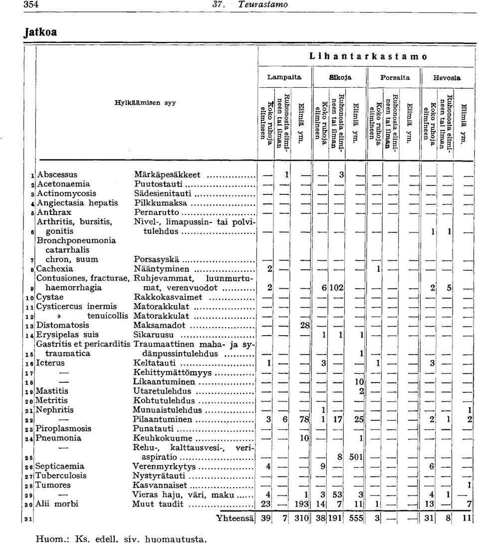 Contusiones, fracturae, haemorrhagia Cystae Cysticercus inermis» tenuicollis Distomatosis Erysipelas suis Gastritis et pericarditis traumatica Icterus Mastitis Metritis Nephritis iroplasmosis