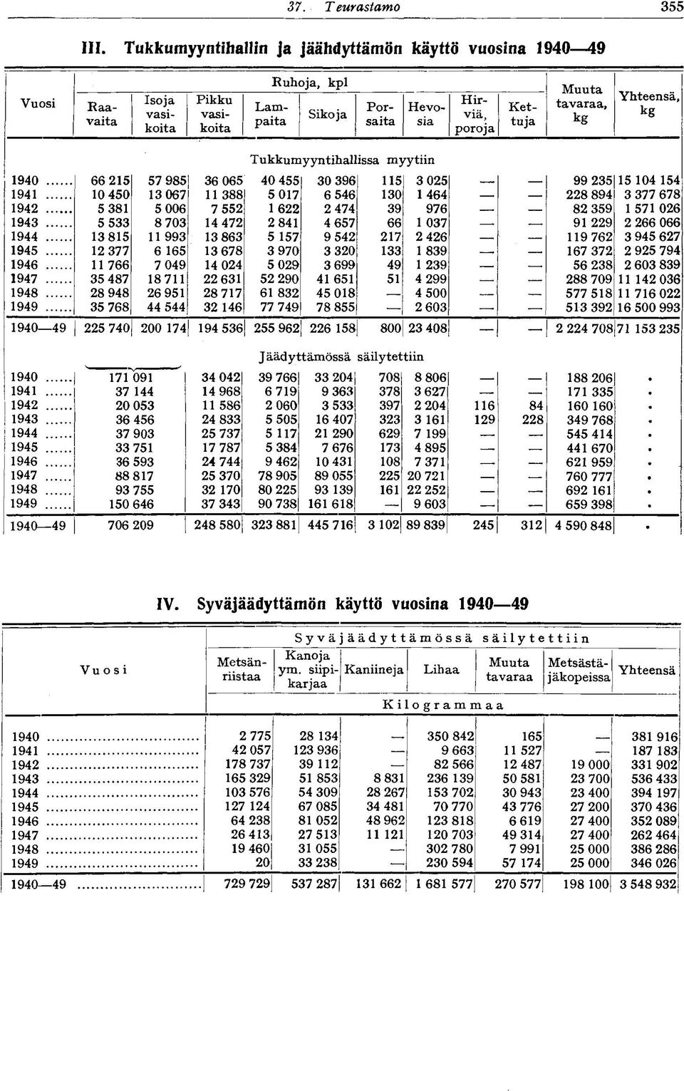 Yhteensä, kg Tukkumyyntihallissa myytiin 940 66 25 57 985 36 065 40 455 30 396 5 3 025 99 235 5 04 54 94 0 4 3 067 388 5 07 6 546 464-228 894 3 377 678 942 5 38 5 006 7 552 622 2 474 39 976 82 359 57