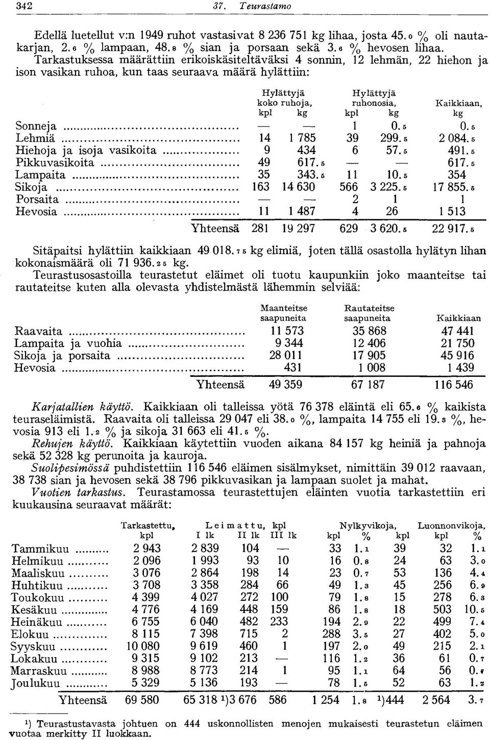 kpl kg kg Sonneja 0.5 0.5 Lehmiä 4 785 39 299.5 2 084.5 Hiehoja ja isoja vasikoita 9 434 6 57.5 49.5 ikku vasikoita 49 67.5 67.5 Lampaita 35 343.5 0.5 354 Sikoja 63 4 630 566 3 225.5 7 855.