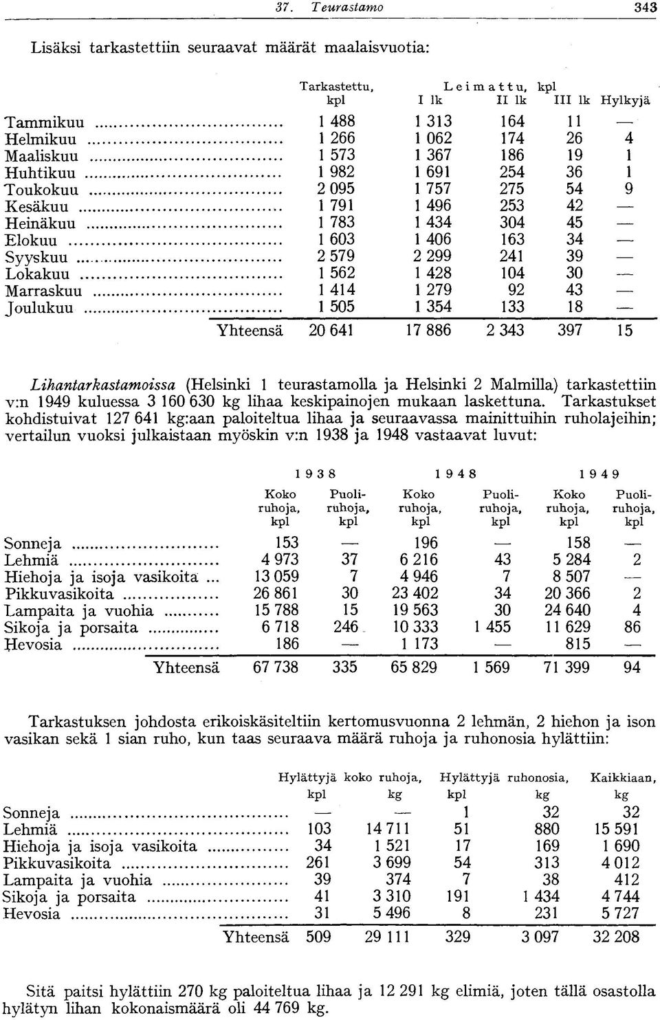 33 8 Yhteensä 20 64 7 886 2 343 397 5 Lihantarkastamoissa (Helsinki teurastamolla ja Helsinki 2 Malmilla) tarkastettiin v:n 949 kuluessa 3 630 kg lihaa keskipainojen mukaan laskettuna.
