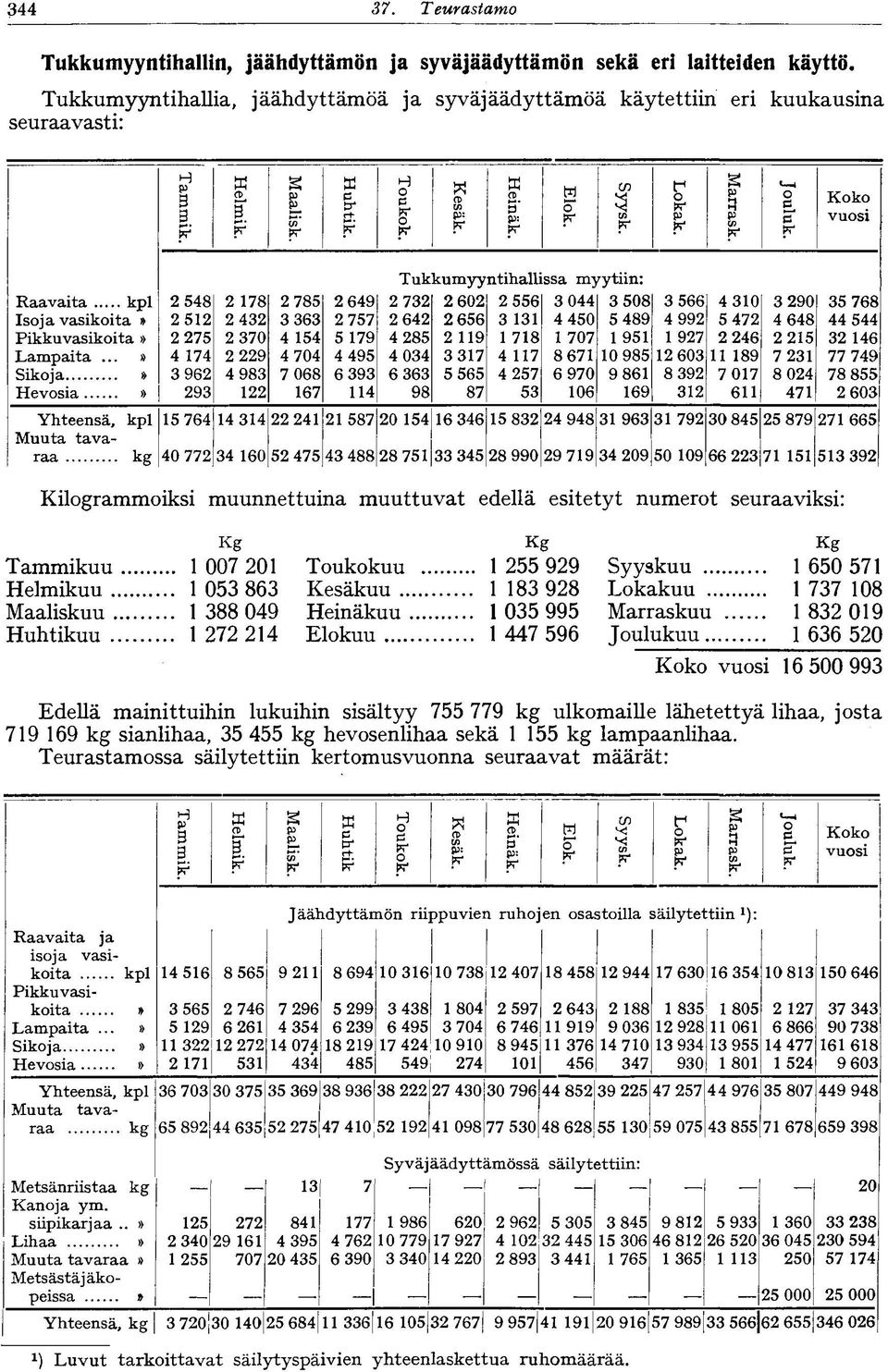 Koko vuosi Tukkumyyntihallissa myytiin: Raavaita kpl 2 548 2 78 2 785 2 649 2 732 2 2 2 556 3 044 3 8 3 566 4 30 3 2 35 768 Isoja vasikoita» 2 52 2 432 3 363 2 757 2 642 2 656 3 3 4 4 5 489 4 992 5