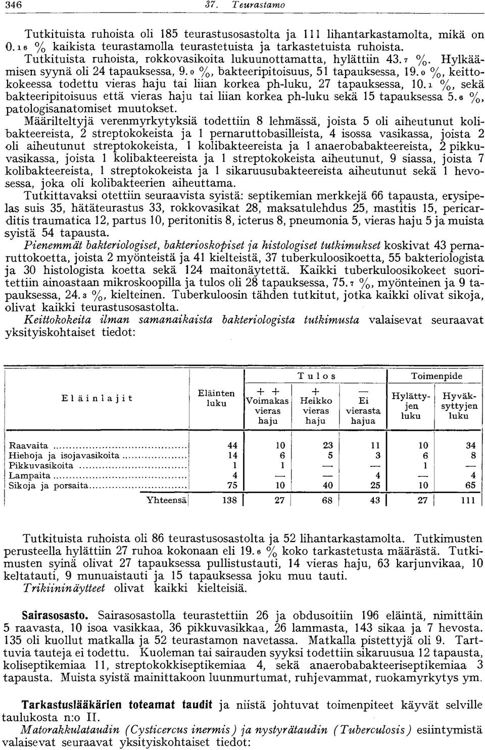 o %, keittokokeessa todettu vieras haju tai liian korkea ph-luku, 27 tapauksessa, lo.i %, sekä bakteeripitoisuus että vieras haju tai liian korkea ph-luku sekä 5 tapauksessa 5.