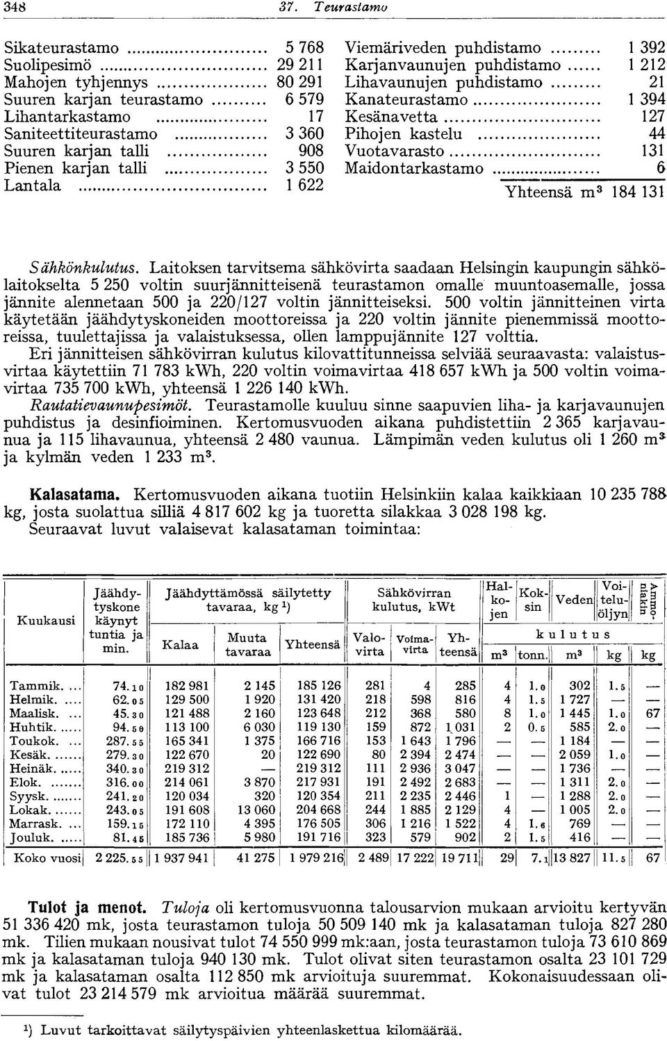 622 Viemäriveden puhdistamo 392 Karjan vaunujen puhdistamo 22 Lihavaunujen puhdistamo 2 Kanateurastamo 394 Kesänä vettä 27 ihojen kastelu 44 Vuotavarasto 3 Maidontarkastamo 6 Yhteensä m 3 84 3