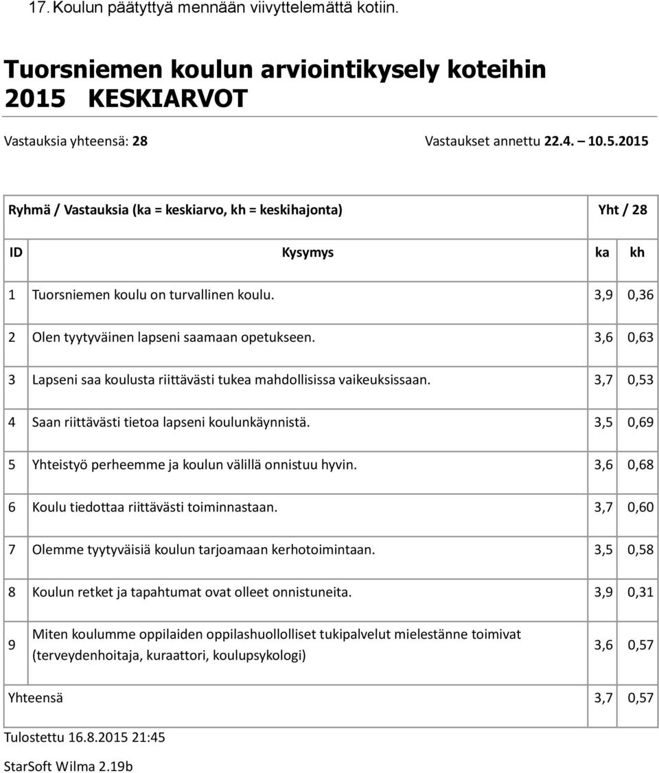 3,9 0,36 2 Olen tyytyväinen lapseni saamaan opetukseen. 3,6 0,63 3 Lapseni saa koulusta riittävästi tukea mahdollisissa vaikeuksissaan. 3,7 0,53 4 Saan riittävästi tietoa lapseni koulunkäynnistä.