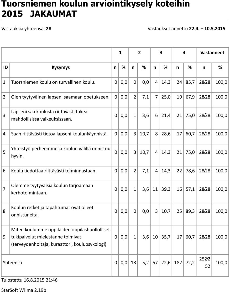 0 0,0 1 3,6 6 21,4 21 75,0 28/28 100,0 4 Saan riittävästi tietoa lapseni koulunkäynnistä. 0 0,0 3 10,7 8 28,6 17 60,7 28/28 100,0 5 Yhteistyö perheemme ja koulun välillä onnistuu hyvin.