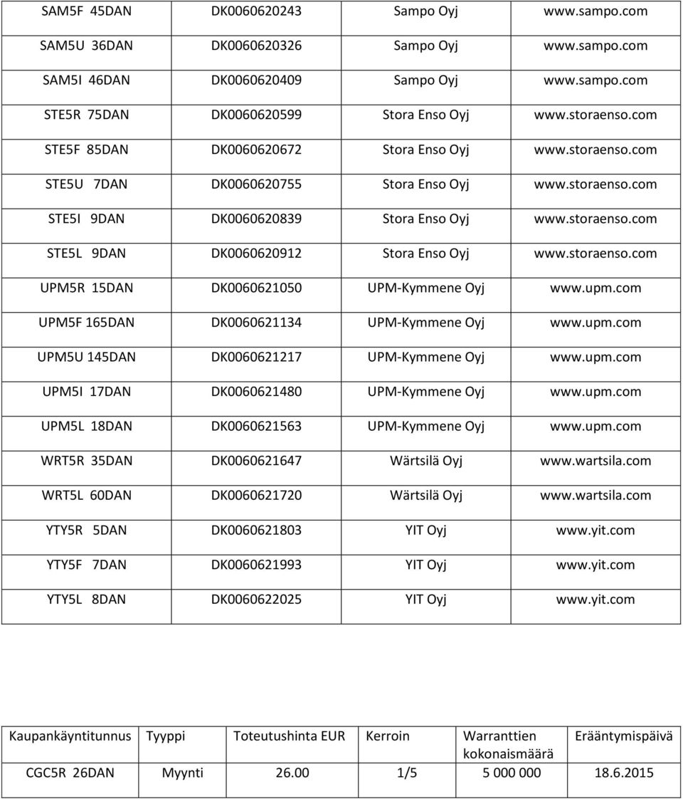 storaenso.com UPM5R 15DAN DK0060621050 UPM-Kymmene Oyj www.upm.com UPM5F 165DAN DK0060621134 UPM-Kymmene Oyj www.upm.com UPM5U 145DAN DK0060621217 UPM-Kymmene Oyj www.upm.com UPM5I 17DAN DK0060621480 UPM-Kymmene Oyj www.