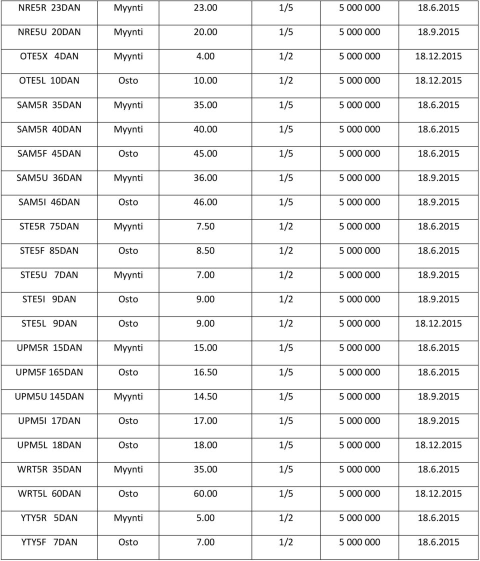 00 1/5 5 000 000 18.9.2015 STE5R 75DAN Myynti 7.50 1/2 5 000 000 18.6.2015 STE5F 85DAN Osto 8.50 1/2 5 000 000 18.6.2015 STE5U 7DAN Myynti 7.00 1/2 5 000 000 18.9.2015 STE5I 9DAN Osto 9.