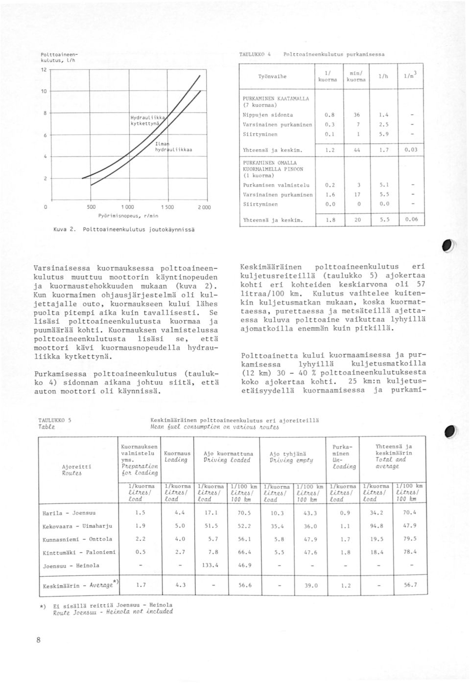 03 PURKAIIINE OMALLA KUOIU!AlMELLA PINOON ( kuorma) Purkamisen valmistelu 0. 2 3 5. Varsinainen purkaminen.6 7 5. 5 Siirt yminen 0. 0 0 0. 0 Yhteensä ja keskim..8 20 5. 5 0.