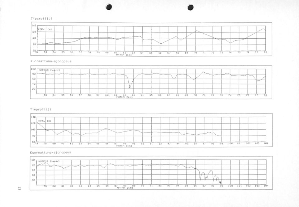 75 ;:>6 77 7E Tieprofiili 40 KORK. (ml 20 "" 00 V"" se :::::::::::: SL?s 7 9 se S. 82 Kuormattunaajonopeus S3...,..""... r... 8 4 85 SS 8 7 88 S 9 93!ATA Ckml. 9 8 2 9 ::;.