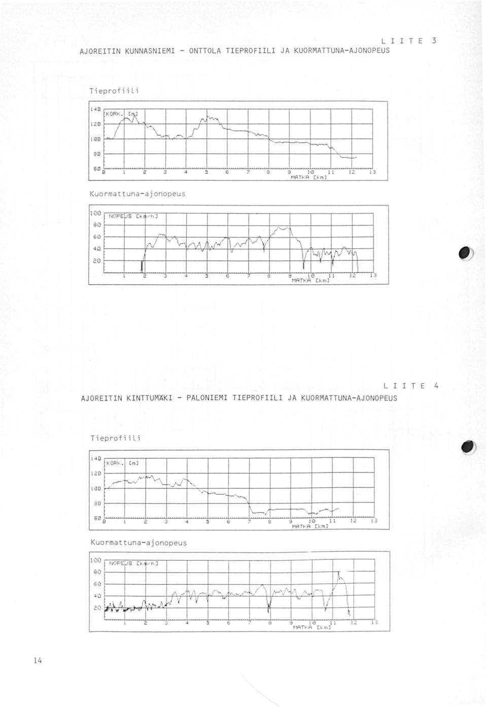 [lil\t (\ II 0 7 8 9 l8 2 3 MATKA Cknl r L I I T E 4 AJOREITIN KINTTUMÄKI PALONIEMI TIEPROFIILI JA KUORMATTUNAAJONOPEUS Tieprofiili l4l'l 20 l()o 80 KORI<.. [ml /..,...,..,V, \.