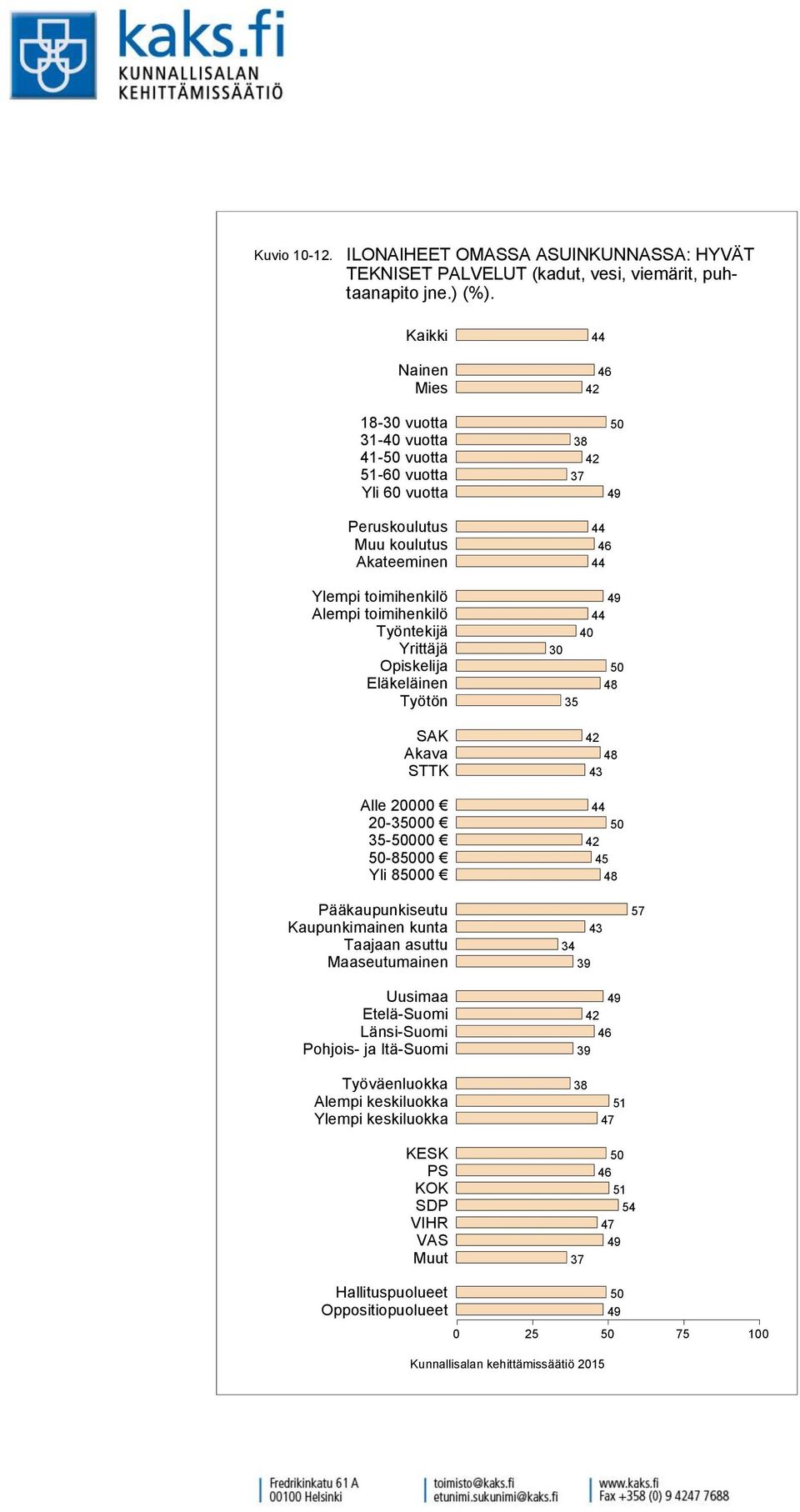 (kadut, vesi, viemärit, puhtaanapito jne.) (%).