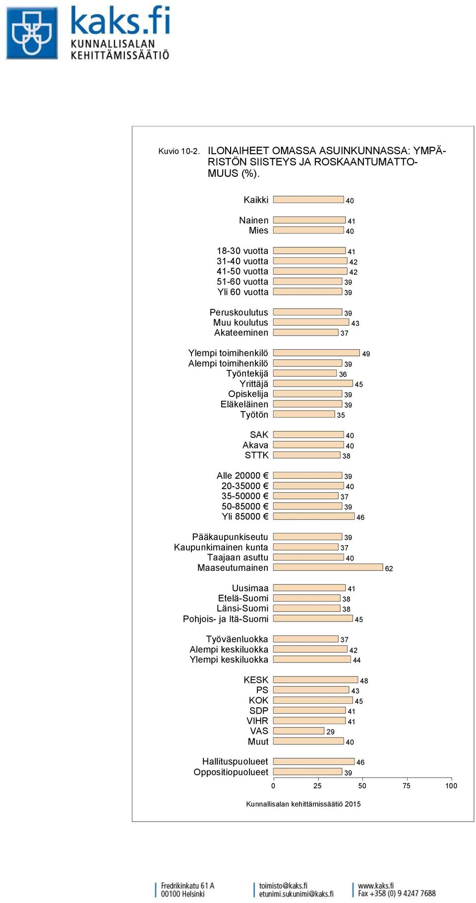 RISTÖN SIISTEYS JA ROSKAANTUMATTO- MUUS (%).