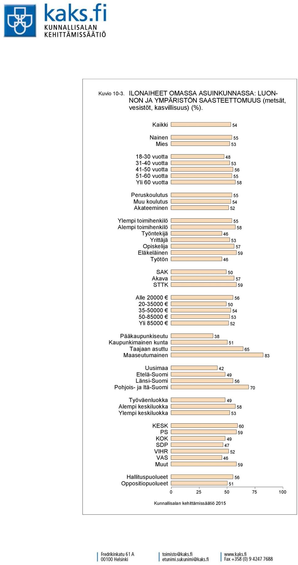 SAASTEETTOMUUS (metsät, vesistöt, kasvillisuus) (%).
