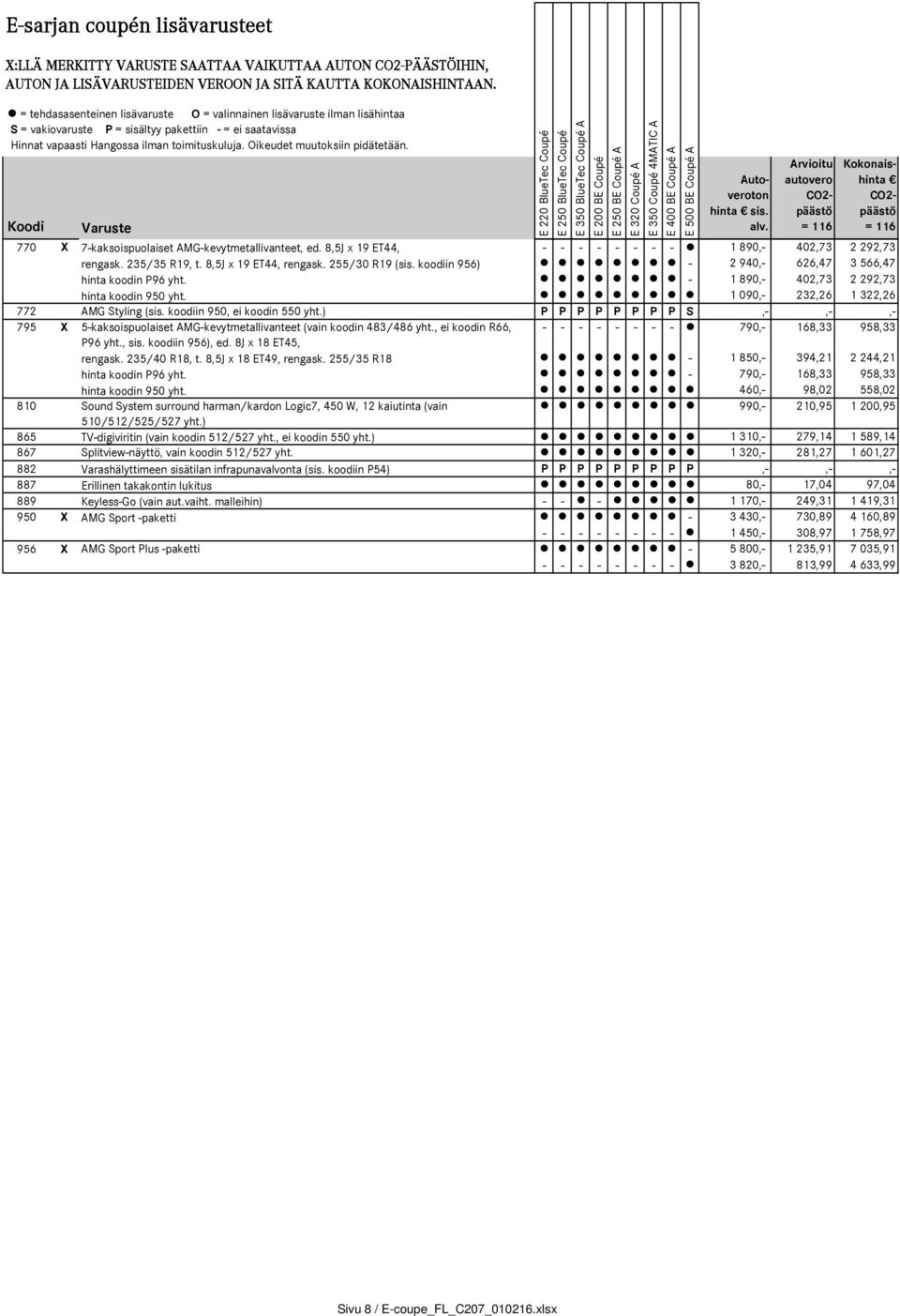 Oikeudet muutoksiin pidätetään. Koodi Varuste E 350 BlueTec Coupé A E 200 BE Coupé E 250 BE Coupé A E 400 BE Coupé A E 500 BE Coupé A Autoveroton hinta sis. alv.