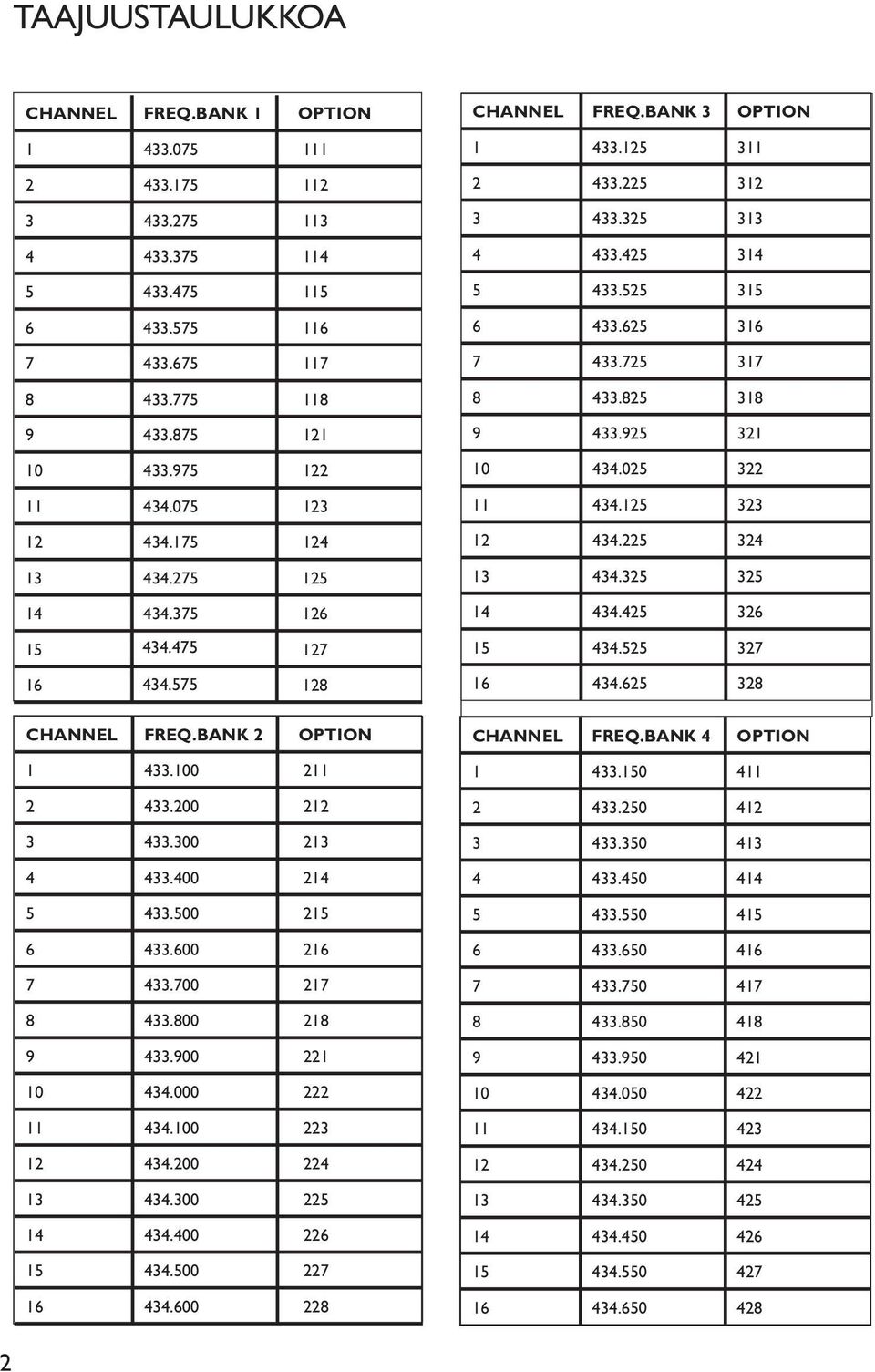 500 16 44.600 8 CHANNEL FREQ.BANK OPTION 1 4.15 11 4.5 1 4.5 1 4 4.45 14 5 4.55 15 6 4.65 16 4.5 1 8 4.85 18 9 4.95 1 10 44.05 11 44.15 1 44.5 4 1 44.5 5 14 44.45 6 15 44.55 16 44.