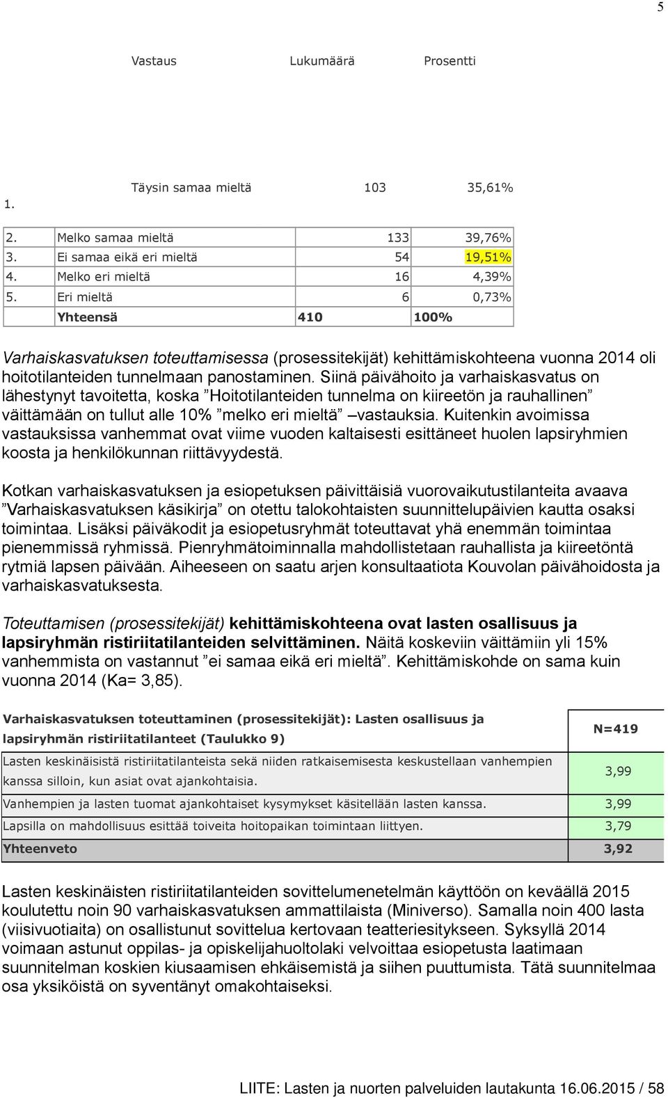 Siinä päivähoito ja varhaiskasvatus on lähestynyt tavoitetta, koska Hoitotilanteiden tunnelma on kiireetön ja rauhallinen väittämään on tullut alle 10% melko eri mieltä vastauksia.