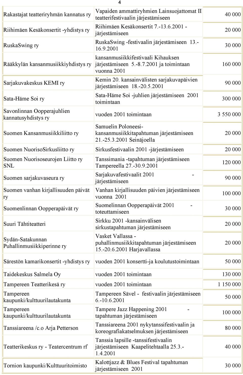kansanmusiikkifestivaali Kihauksen 5.-8.7. ja toimintaan vuonna Kemin 20. kansainvälisten sarjakuvapäivien 18.-20.5. Sata-Häme Soi -juhlien toimintaan 160 000 300 000 vuoden toimintaan 3 5 Samuelin Poloneesikansanmusiikkitapahtuman 21.