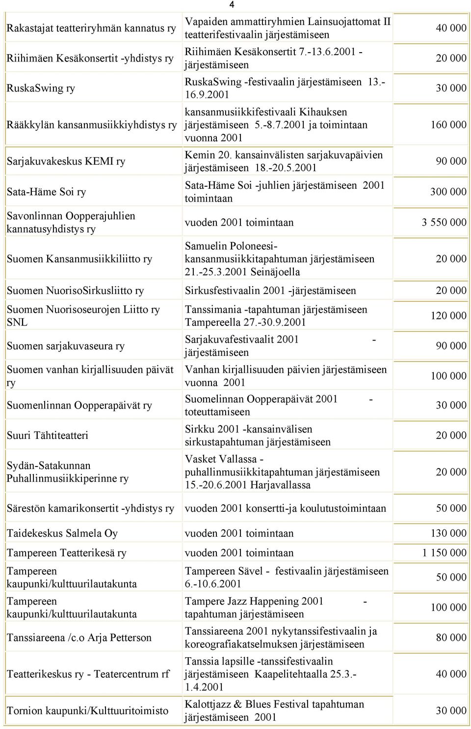 kansanmusiikkifestivaali Kihauksen 5.-8.7. ja toimintaan vuonna Kemin 20. kansainvälisten sarjakuvapäivien 18.-20.5. Sata-Häme Soi -juhlien toimintaan 160 000 300 000 vuoden toimintaan 3 5 Samuelin Poloneesikansanmusiikkitapahtuman 21.