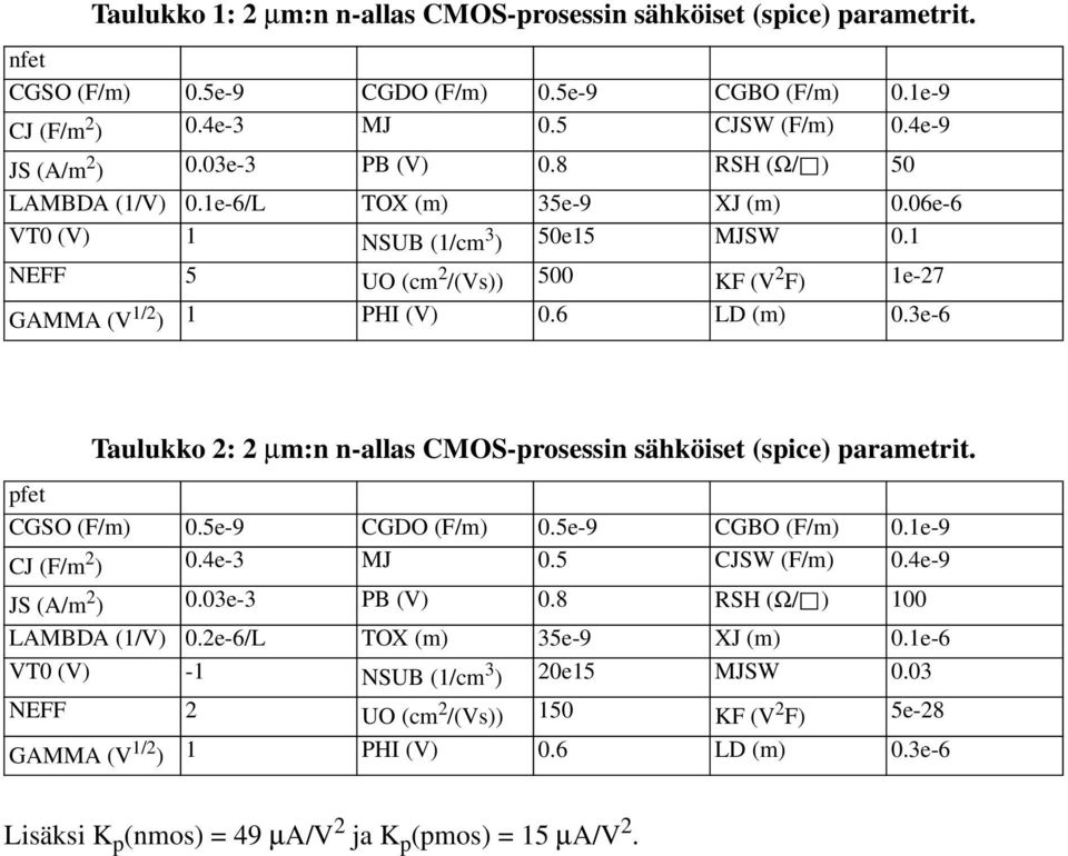 3e-6 Taulukko 2: 2 µm:n n-allas CMOS-prosessin sähköiset (spice) parametrit. pfet CGSO (F/m) 0.5e-9 CGDO (F/m) 0.5e-9 CGBO (F/m) 0.1e-9 CJ (F/m 2 ) 0.4e-3 MJ 0.5 CJSW (F/m) 0.4e-9 JS (/m 2 ) 0.