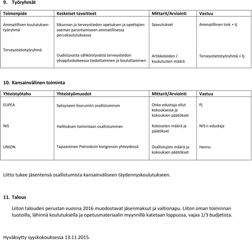 Kansainvälinen toiminta Yhteistyötaho Yhteistyömuodot Mittarit/Arviointi Vastuu EUPEA Syksyiseen foorumiin osallistuminen Onko edustaja ollut kokouksessa ja kokouksen päätökset Pj NIS Hallituksen