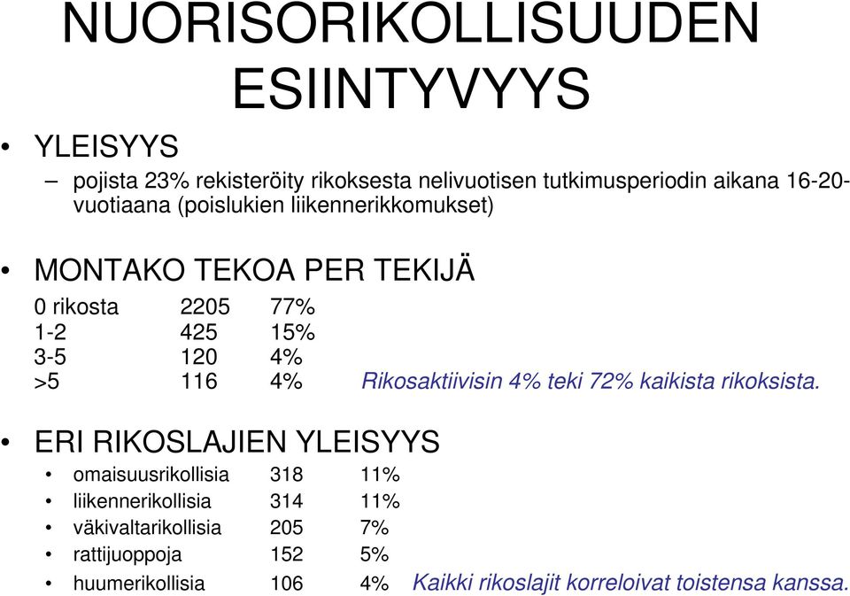 Rikosaktiivisin 4% teki 72% kaikista rikoksista.