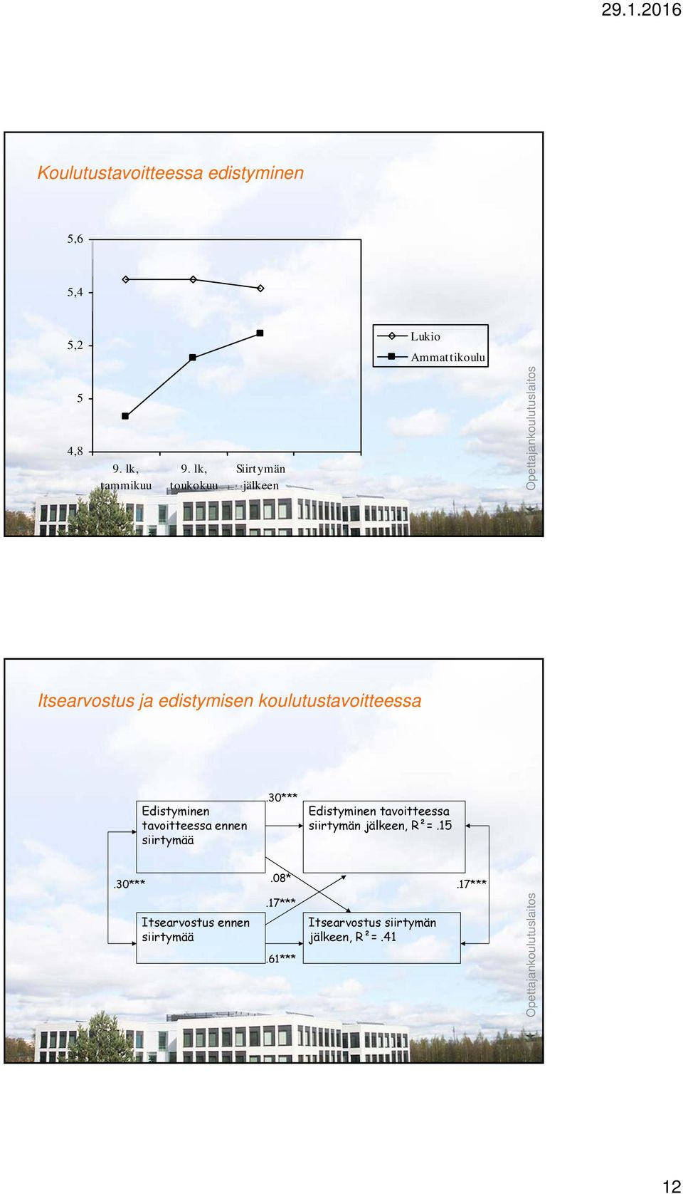 tavoitteessa ennen siirtymää.30*** Edistyminen tavoitteessa siirtymän jälkeen, R²=.15.30***.08*.