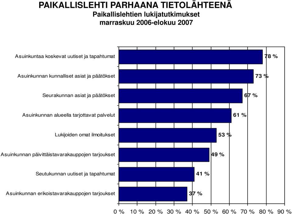 Lukijoiden omat ilmoitukset 53 % Asuinkunnan päivittäistavarakauppojen tarjoukset 49 % Seutukunnan uutiset ja