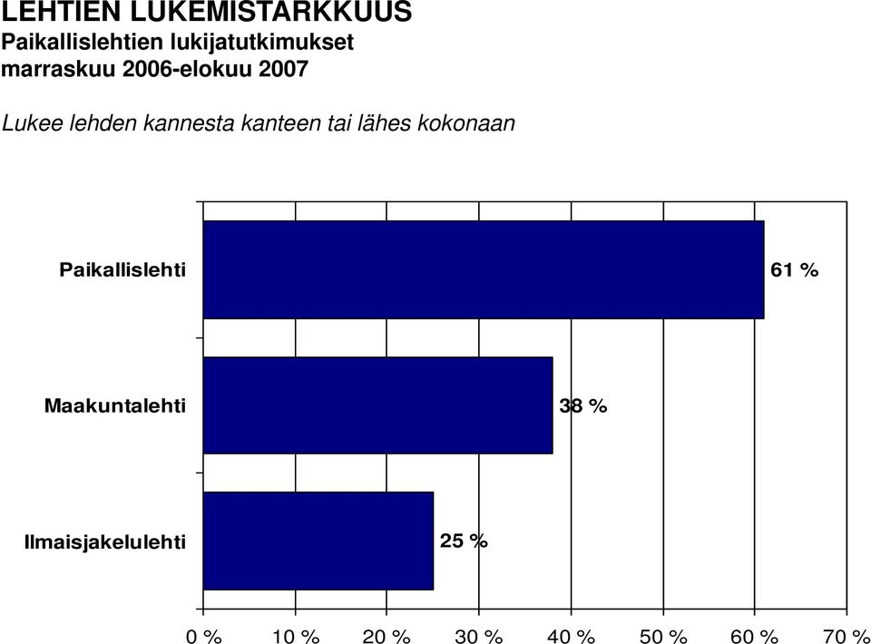 Paikallislehti 61 % Maakuntalehti 38 %