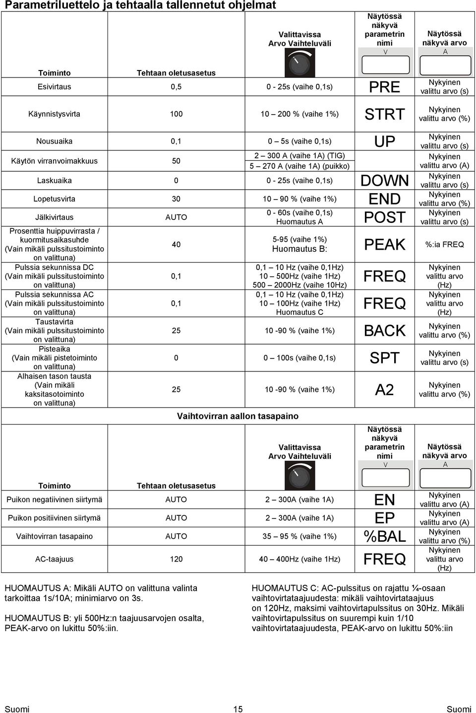 (vaihe 1A) (puikko) valittu arvo (A) Laskuaika 0 0-25s (vaihe 0,1s) DOWN valittu arvo (s) Lopetusvirta 30 10 90 % (vaihe 1%) END valittu arvo (%) 0-60s (vaihe 0,1s) Jälkivirtaus AUTO Huomautus A POST