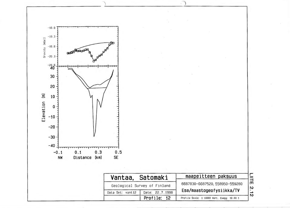 668783-668752, 55895-55928 rn Data Set: vant12 Date: 22.7.1998 sa/maastogeofysi ikka/tv 1\)