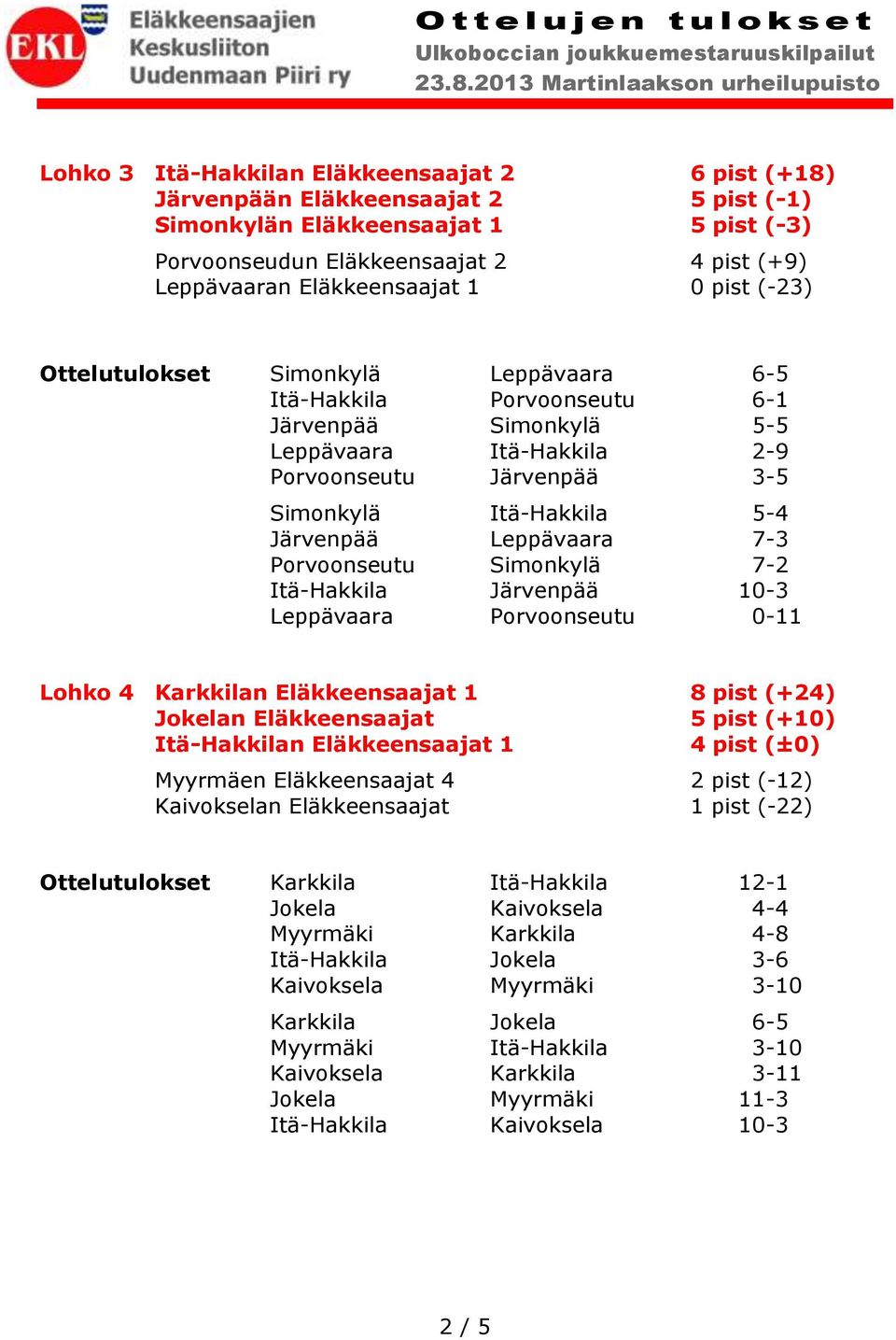 5-4 Järvenpää Leppävaara 7-3 Porvoonseutu Simonkylä 7-2 Itä-Hakkila Järvenpää 10-3 Leppävaara Porvoonseutu 0-11 Lohko 4 Karkkilan Eläkkeensaajat 1 8 pist (+24) Jokelan Eläkkeensaajat 5 pist (+10)