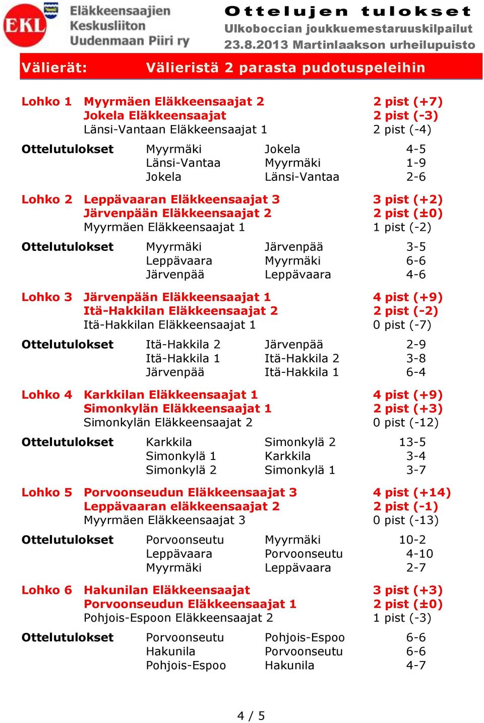 Eläkkeensaajat 1 1 pist (-2) Ottelutulokset Myyrmäki Järvenpää 3-5 Leppävaara Myyrmäki 6-6 Järvenpää Leppävaara 4-6 Lohko 3 Järvenpään Eläkkeensaajat 1 4 pist (+9) Itä-Hakkilan Eläkkeensaajat 2 2