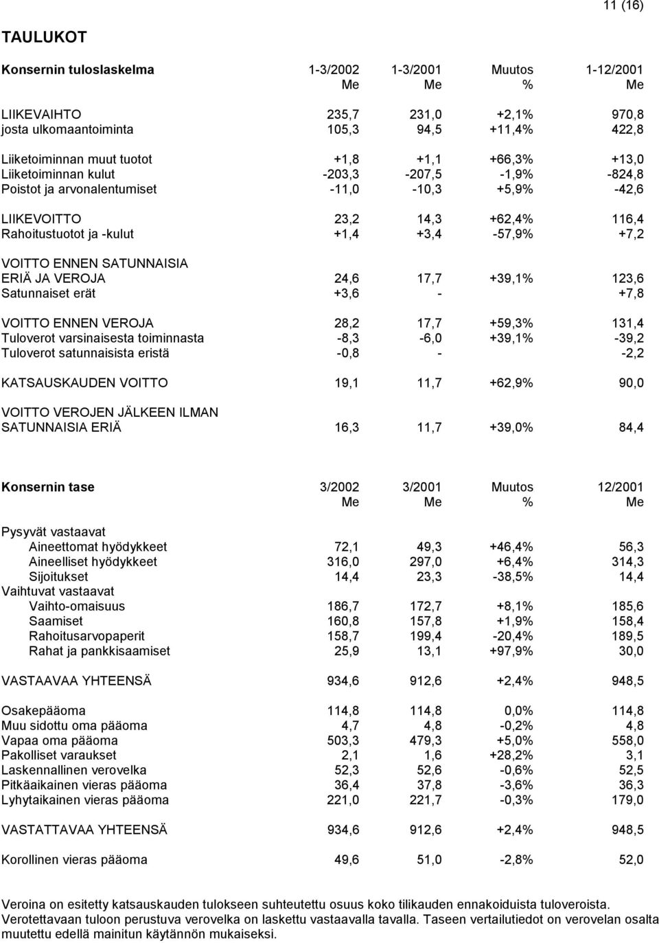 +7,2 VOITTO ENNEN SATUNNAISIA ERIÄ JA VEROJA 24,6 17,7 +39,1% 123,6 Satunnaiset erät +3,6 - +7,8 VOITTO ENNEN VEROJA 28,2 17,7 +59,3% 131,4 Tuloverot varsinaisesta toiminnasta -8,3-6,0 +39,1% -39,2