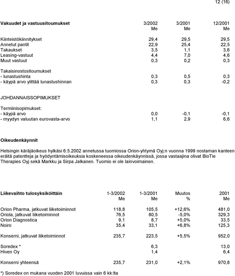 eurovasta-arvo 1,1 2,9 6,6 Oikeudenkäynnit Helsingin käräjäoikeus hylkäsi 6.5.