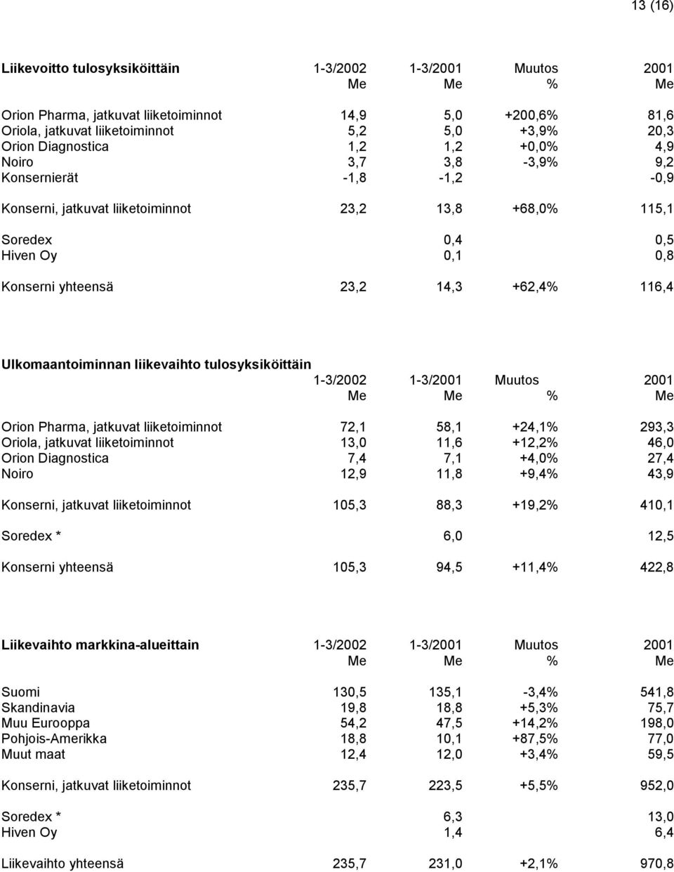 +62,4% 116,4 Ulkomaantoiminnan liikevaihto tulosyksiköittäin 1-3/2002 1-3/2001 Muutos 2001 Me Me % Me Orion Pharma, jatkuvat liiketoiminnot 72,1 58,1 +24,1% 293,3 Oriola, jatkuvat liiketoiminnot 13,0