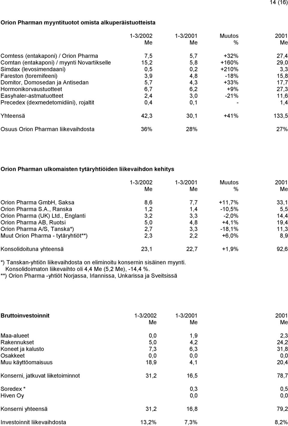 +9% 27,3 Easyhaler-astmatuotteet 2,4 3,0-21% 11,6 Precedex (dexmedetomidiini), rojaltit 0,4 0,1-1,4 Yhteensä 42,3 30,1 +41% 133,5 Osuus Orion Pharman liikevaihdosta 36% 28% 27% Orion Pharman