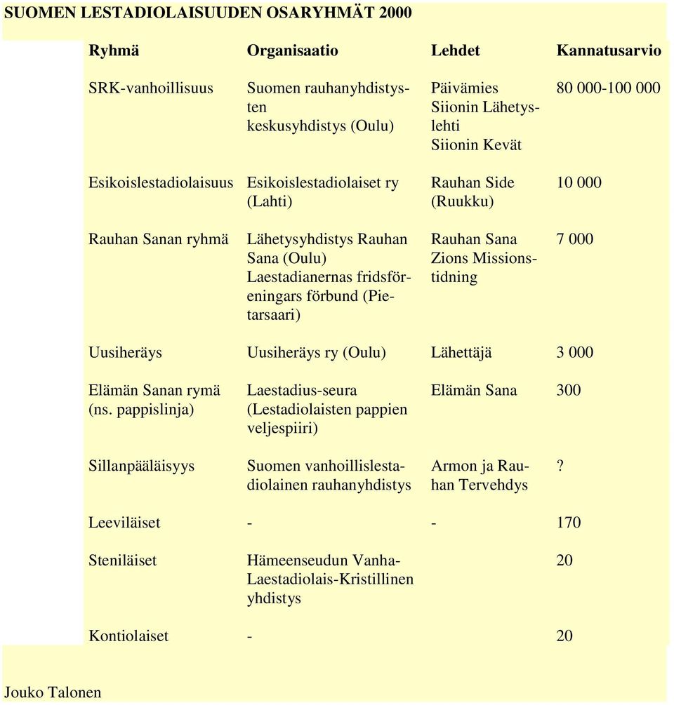 Rauhan Sana Zions Missionstidning 10 000 7 000 Uusiheräys Uusiheräys ry (Oulu) Lähettäjä 3 000 Elämän Sanan rymä (ns.