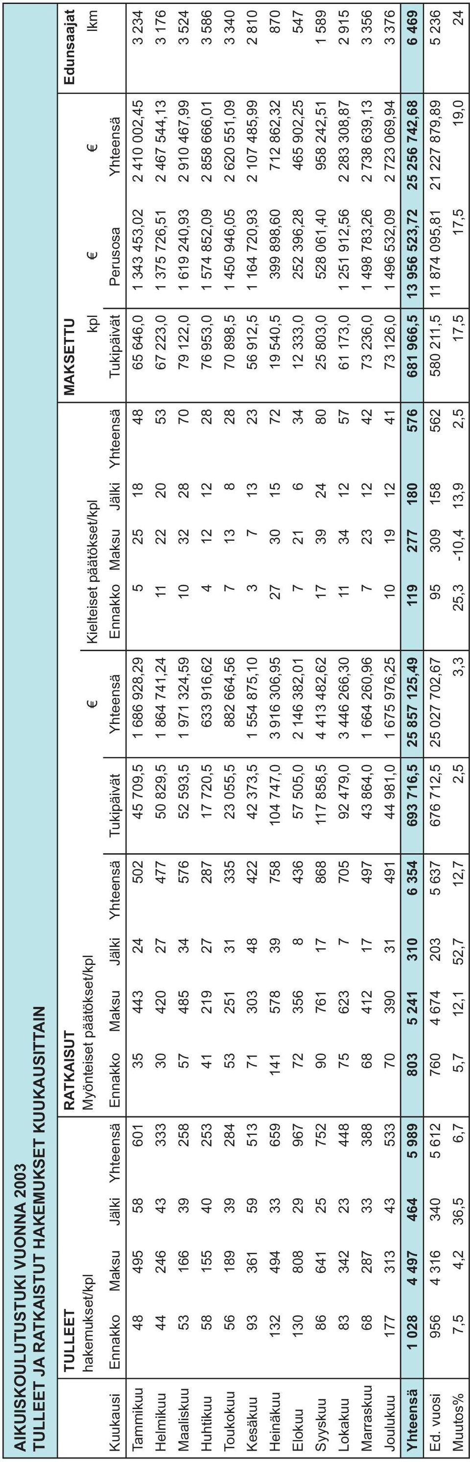 18 48 65 646,0 1 343 453,02 2 410 002,45 3 234 Helmikuu 44 246 43 333 30 420 27 477 50 829,5 1 864 741,24 11 22 20 53 67 223,0 1 375 726,51 2 467 544,13 3 176 Maaliskuu 53 166 39 258 57 485 34 576 52